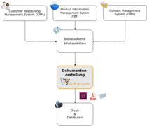 AutLay in der Wertschöpfungskette
